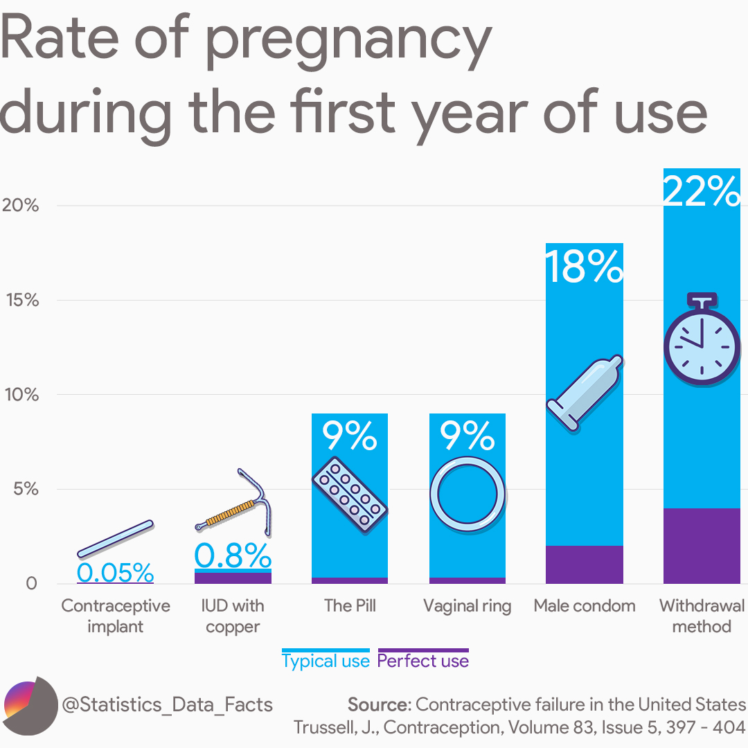 Rate of pregnancy during the first year of contraceptive use