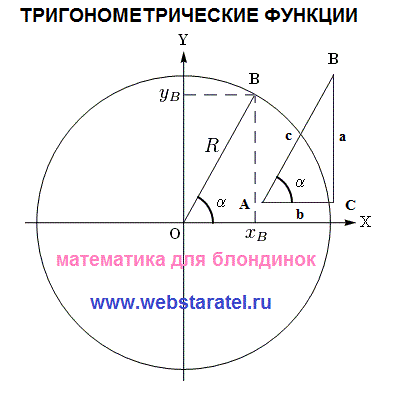 Тригонометрические функции треугольник и окружность. Математика для блондинок.
