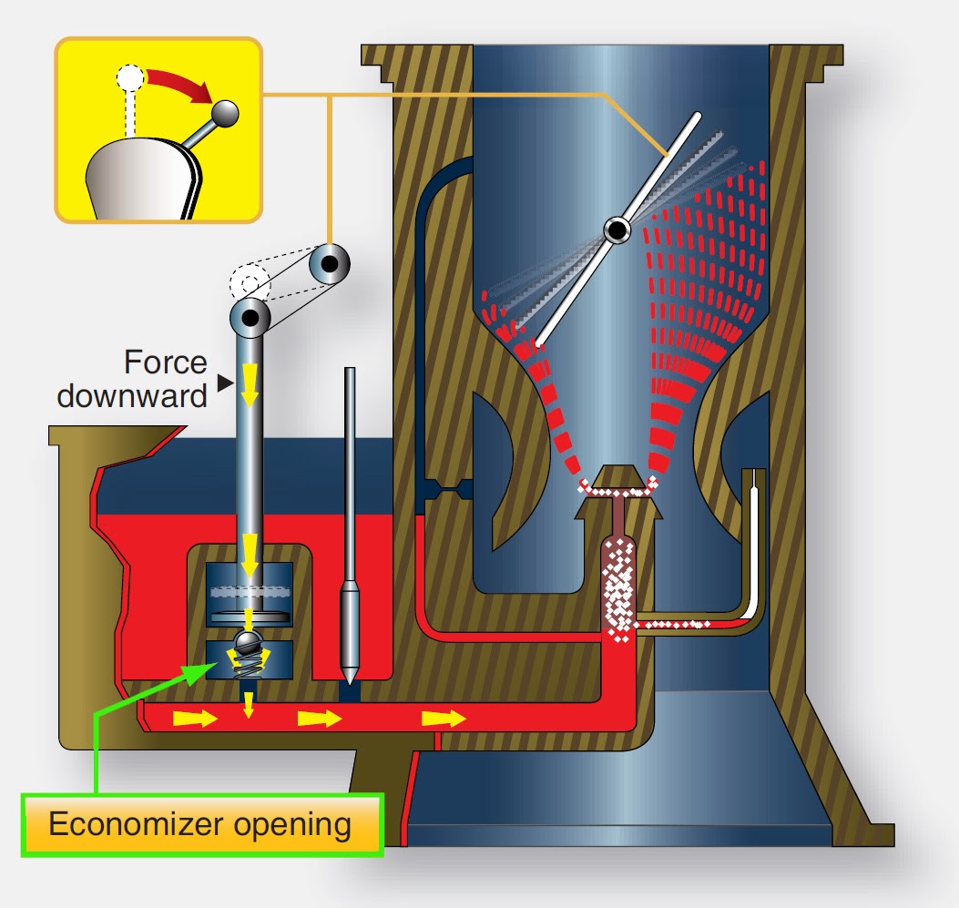 Float Type Carburetors - Reciprocating Engine Fuel Metering Systems