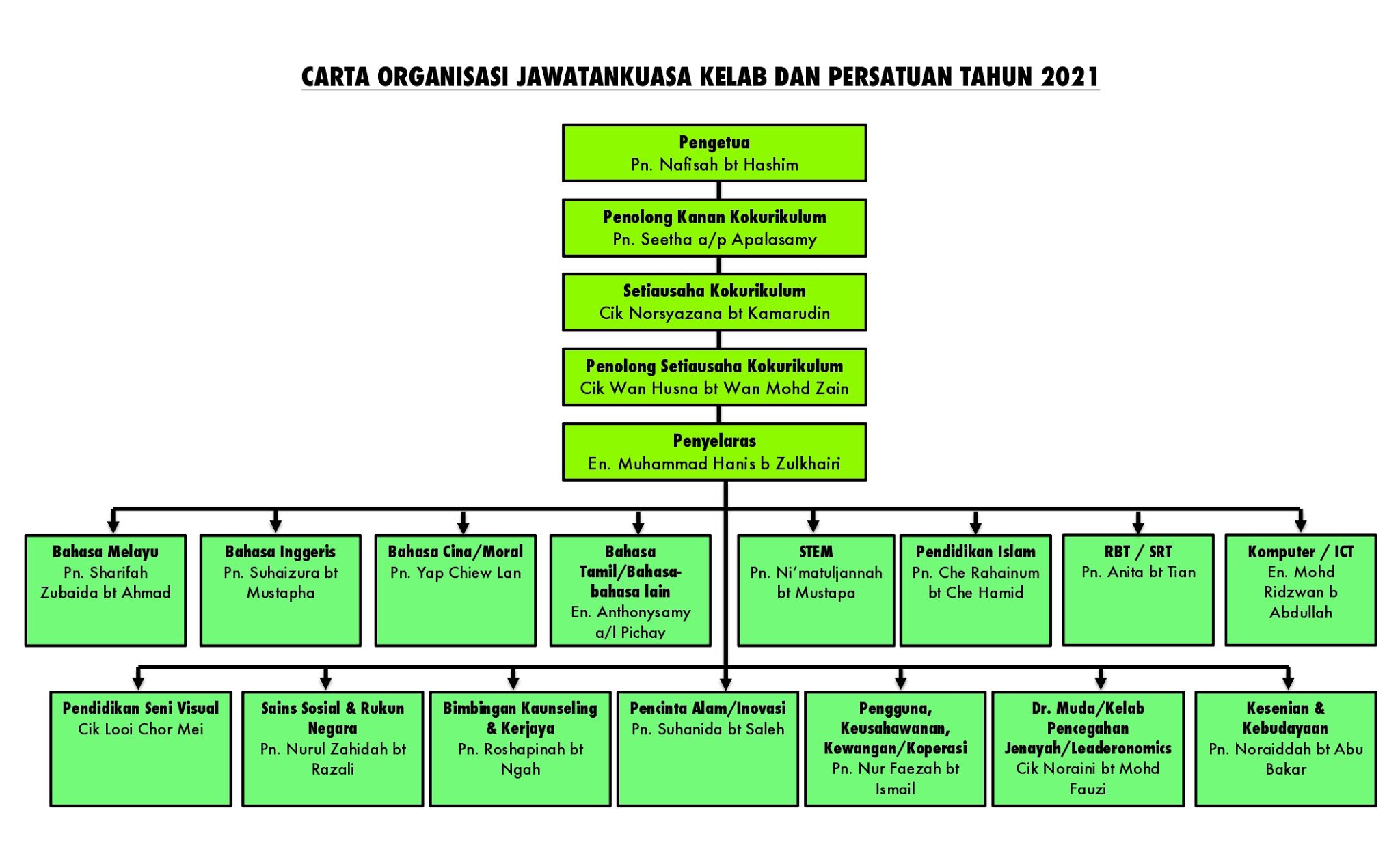 Organisasi kpm 2021 carta