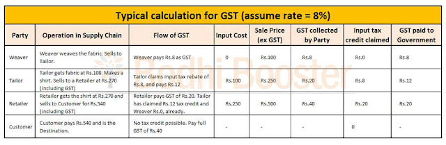 GST, Goods and Services Tax, VAT, Income Tax, demonetisation, GST in India, Indirect taxation, GST Council, GSTN, Excise, Service Tax, Finance Ministry www.BodhiBooster.com, http://Hindi.BodhiBooster.com, http://news.bodhibooster.com, www.SandeepManudhane.org
