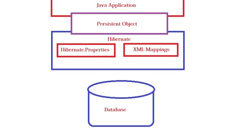 4. Hibernate Architecture ~ JavaTechTube