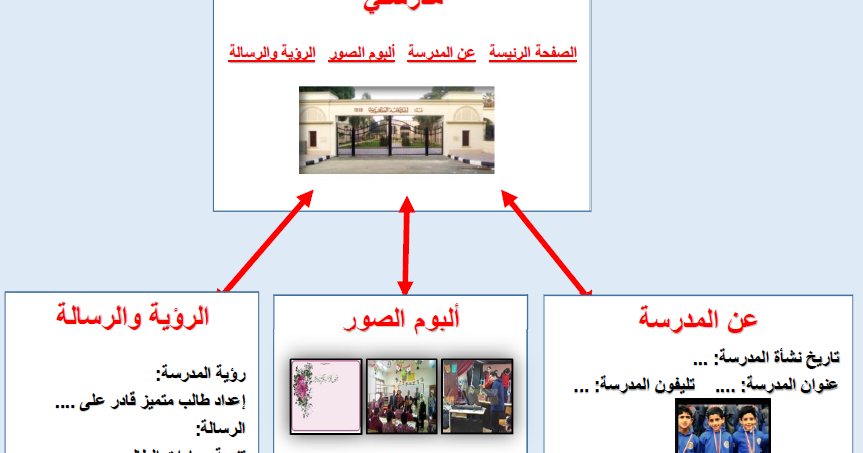 انشاء صفحات ويب باستخدام html - تعليم
