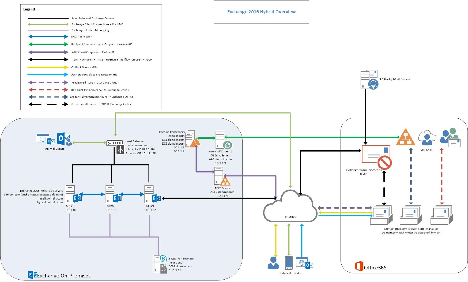 ExchangeITup Exchange 2016 Planning Diagram Hybrid