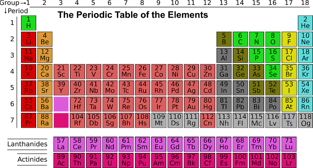 रासायनिक तत्वों की सूची (List of chemical elements) - चिह्न, नाम, परमाणु संख्या, परमाणू भार