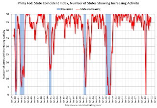 Philly Fed Number of States with Increasing Activity