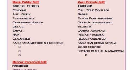 Skoring Tes DISC Interpretasi DISC