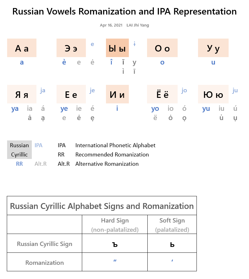 International Alphabet, IPA‧ Voice Onset Time, VOT‧ and Simple 音標‧記音‧拼音