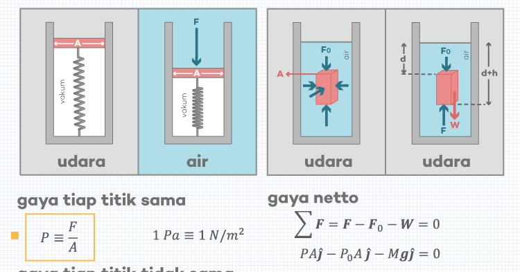 Tekanan Hidrostatis ǀ Pengertian, Persamaan (Rumus