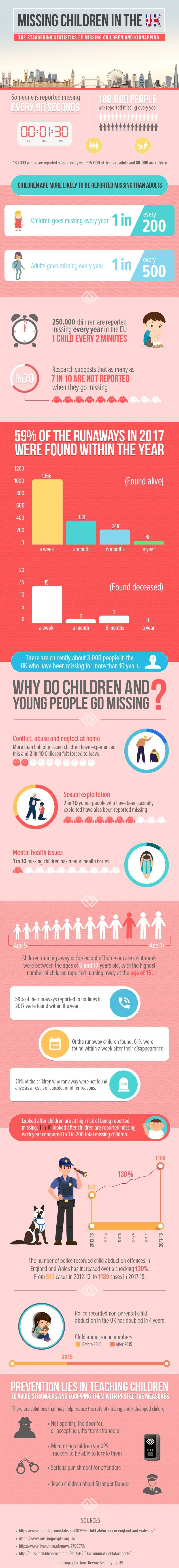 Missing Children In The Uk #infographic