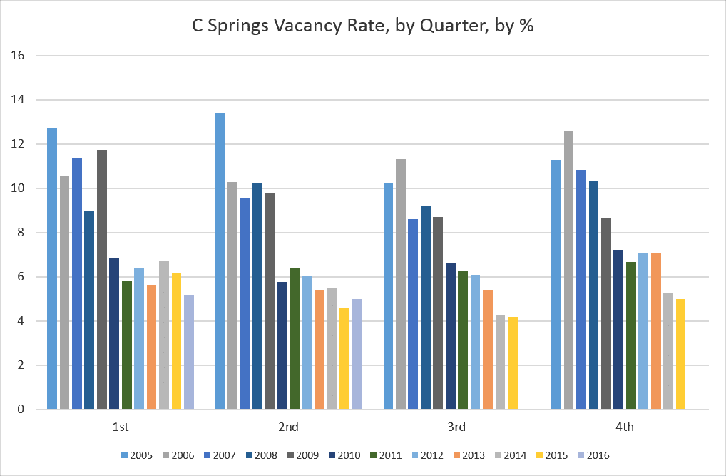 Colorado Economy Journal Colorado Springs average rent grows by all