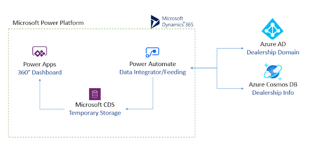 High level design for Dashboard providing 360 degree of dealership data
