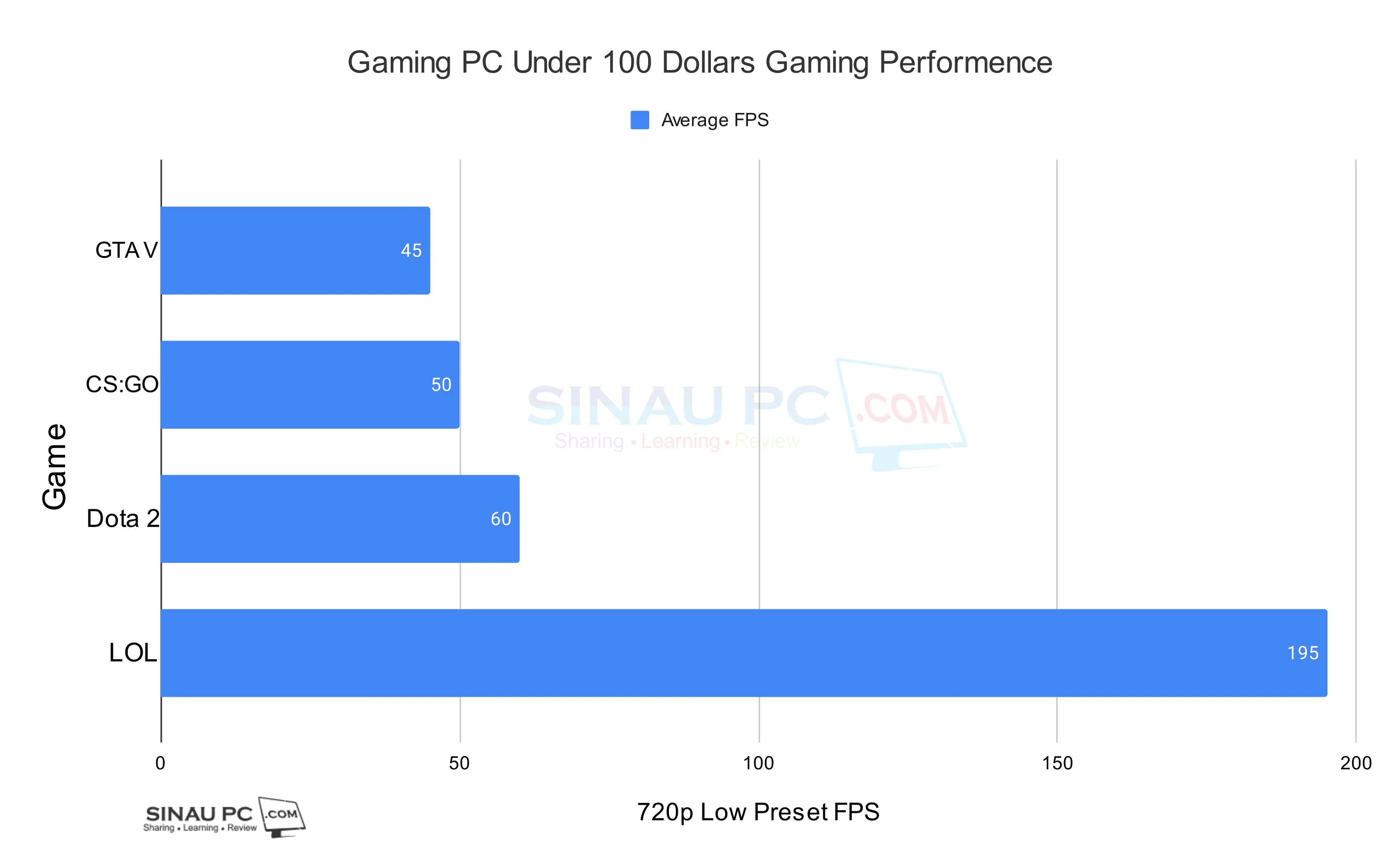 Affordable gaming desktops 2021 Under 100 USD Performence