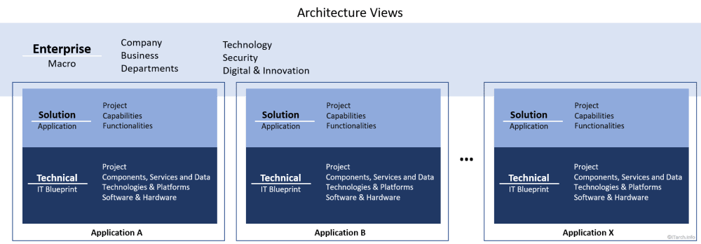 Enterprise architecture