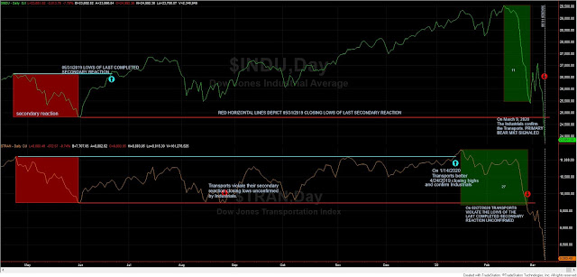 Dow%2BTheory%2BRHEA%2B%2BMARCH%2B9%2B2020