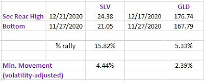GLD%2BSLV%2Bpercentage%2Bmovement%2B24%2Bdic%2B2020