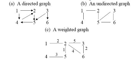 programmingcrackers: Data Structures Graphs using C++ - part5