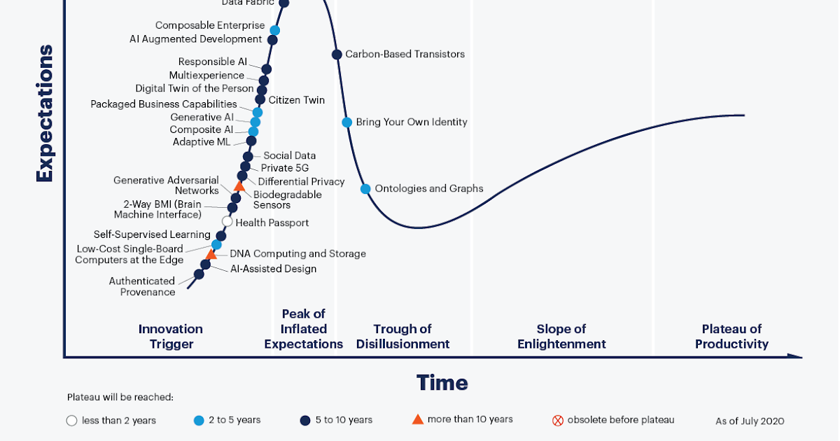 DTodo1Poco Gartner's Hype Cycle 2020