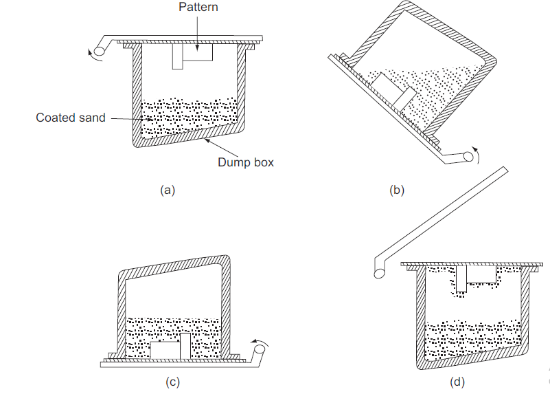 What is the Shell mold casting process in terms of steps involved, its