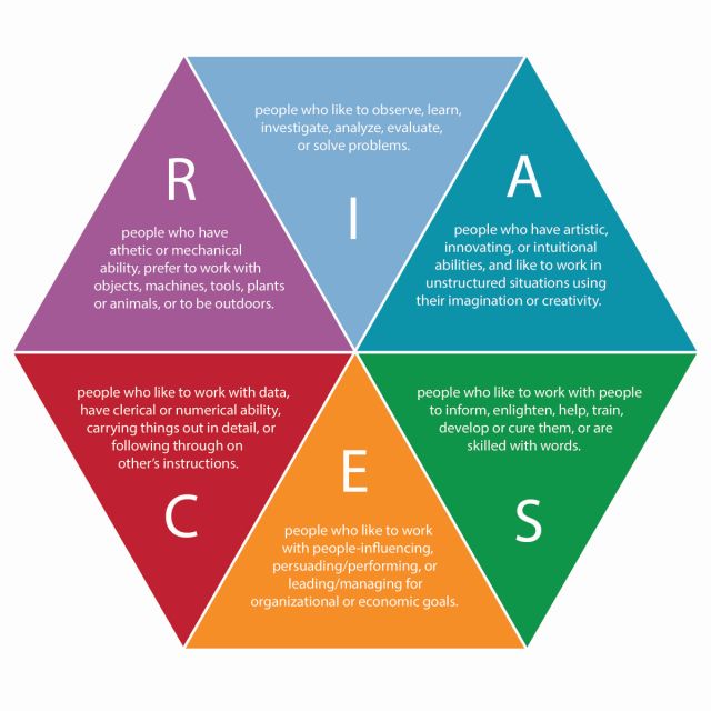 holland-s-theory-of-vocational-personalities-and-work-environments