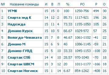 Баскетбол евролига турнирная таблица и результаты мужчины