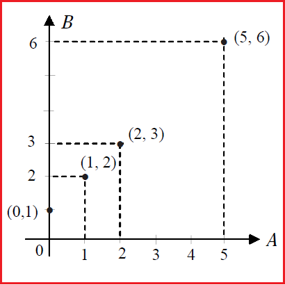 Pengertian Relasi Dan Cara Menyajikan Relasi