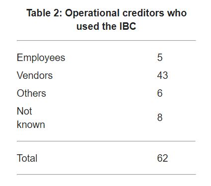 Table 2 shows the kind of operational creditors who took resort to the IBC during the sample period. 