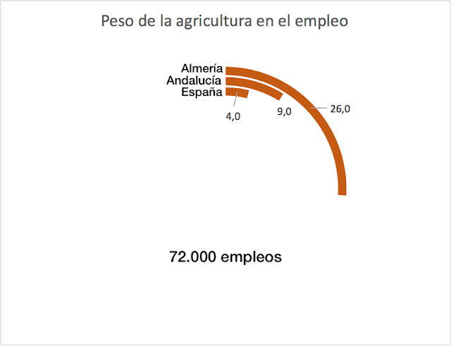 Peso del empleo agrario en Almería, Andalucía y España