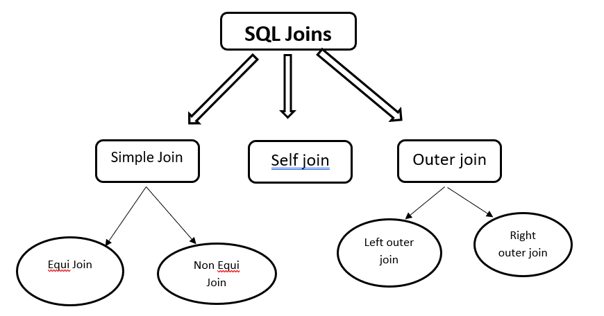 Types of joins in SQL Equi and Non_Equi join