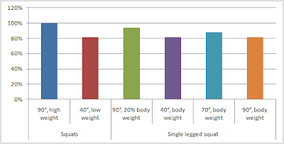 Mesure activité EMG avec variations de squat selon la partie externe des quadriceps