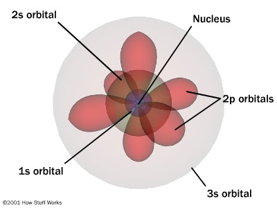 Resultado de imagen para modelo atomico de schrodinger imagen