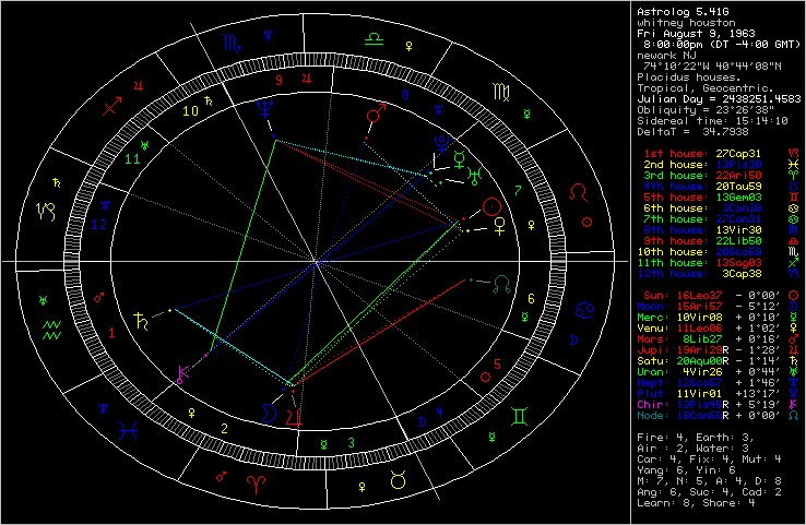 Уитни хьюстон натальная карта