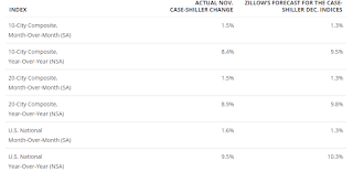 Zillow forecast for Case-Shiller