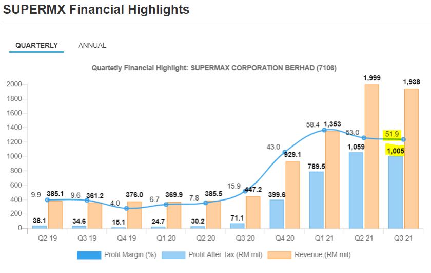 Share price supermx SUCB: Supermax