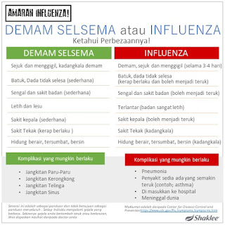 Perbezaan Antara Influenza A B C dan H1N1 serta Selsema Biasa Perbezaan Antara Influenza A B C dan H1N1 serta Selsema Biasa