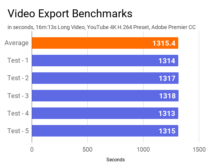 A bar chart on the results of video export test of this Acer Swift 3 SF314-57G laptop.