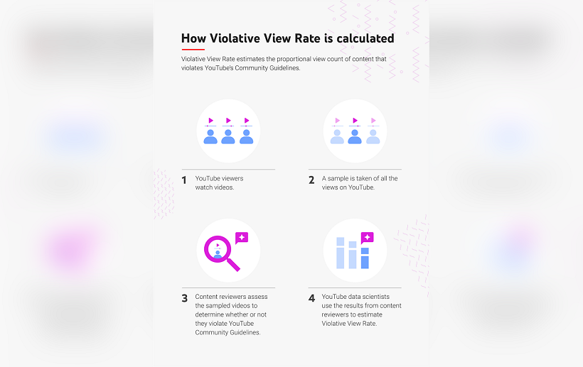 YouTube adds Violative View Rate metric to improve transparency and content accountability