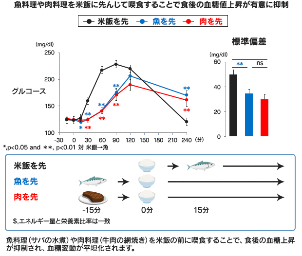 魚料理や肉料理を米飯に煎じて喫食することで食後の血糖値上昇が有意に抑制