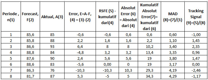 Contoh Soal Weighted Moving Average Wma Khoiri Com