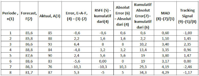 Contoh Soal Weighted Moving Average Wma Khoiri Com