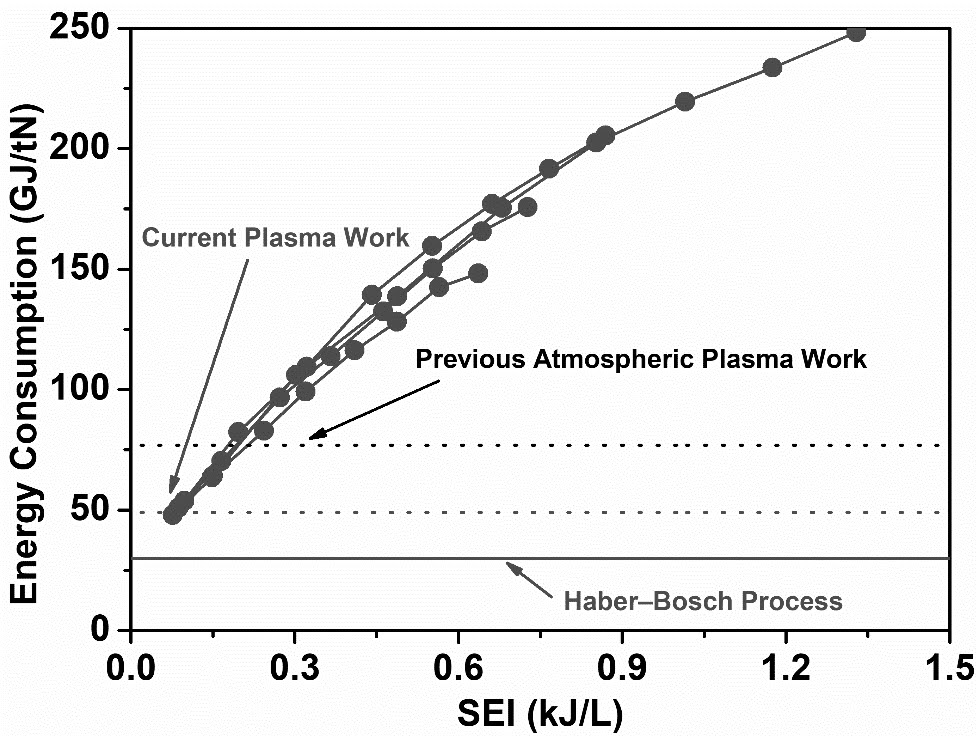Our recent publication on nitrogen fixation using a nonthermal arc