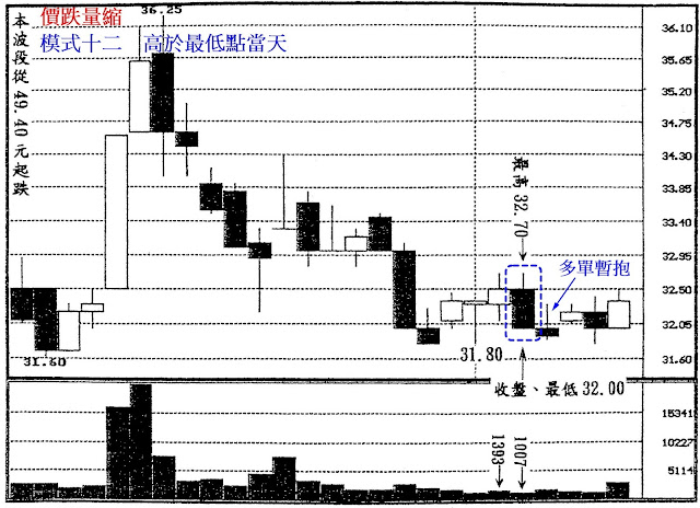 價跌量縮　模式十二　高於最低點當天