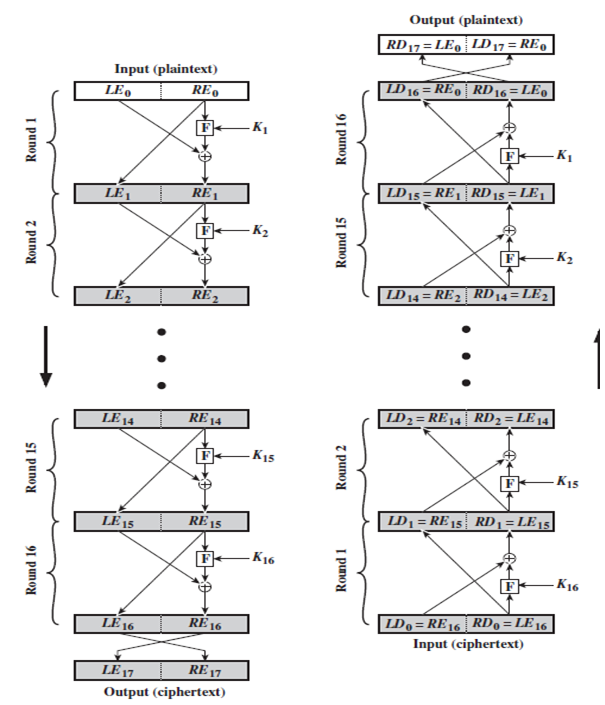 Chirag's Blog: Feistel Cipher Structure | Feistel network | Feistel