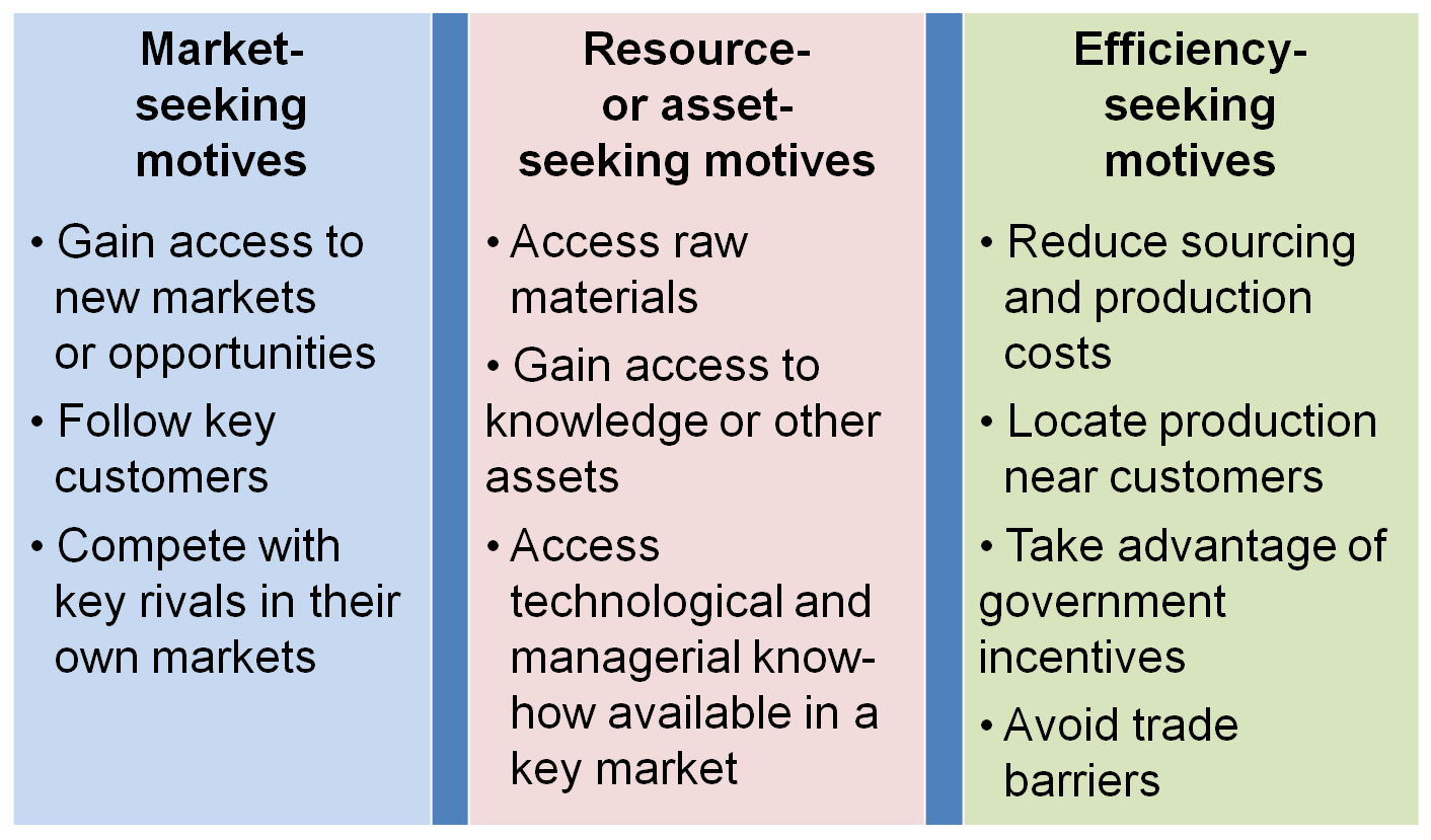 Strategic Management: Foreign Direct Investment (FDI) & Country ...