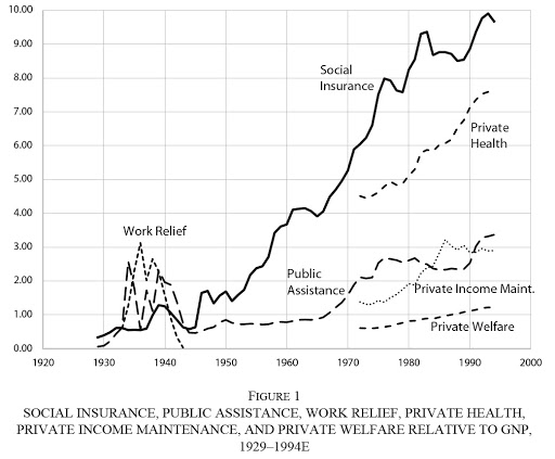 The Rise of the US Social Insurance State