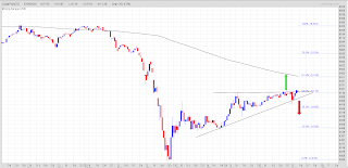 IHSG potensi menguji MA200