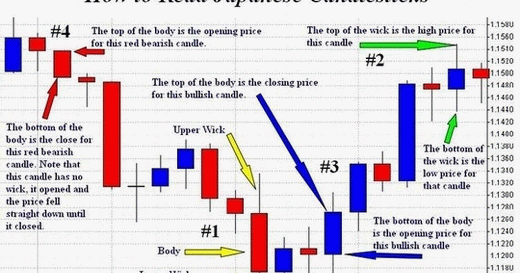 Reading Forex Charts