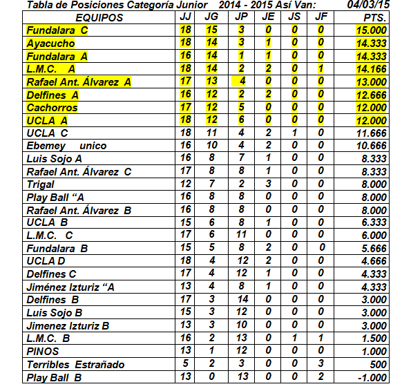 Liga Múltiple Hilda De Tona En Acción! TABLA DE POSICIONES JUNIOR Y