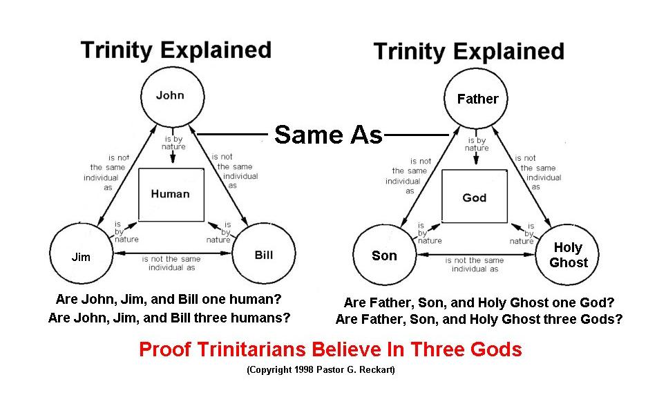 How To Explain The Holy Trinity
