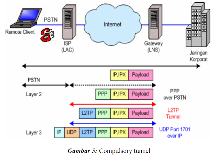 L2tp / ipsec картинки. Ipsec на подсеть. Схема работы l2tp. L2tp over ipsec. L2tp ipsec схема.